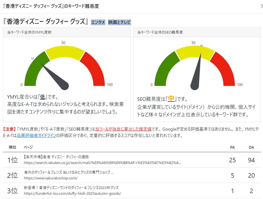 キーワードの難易度