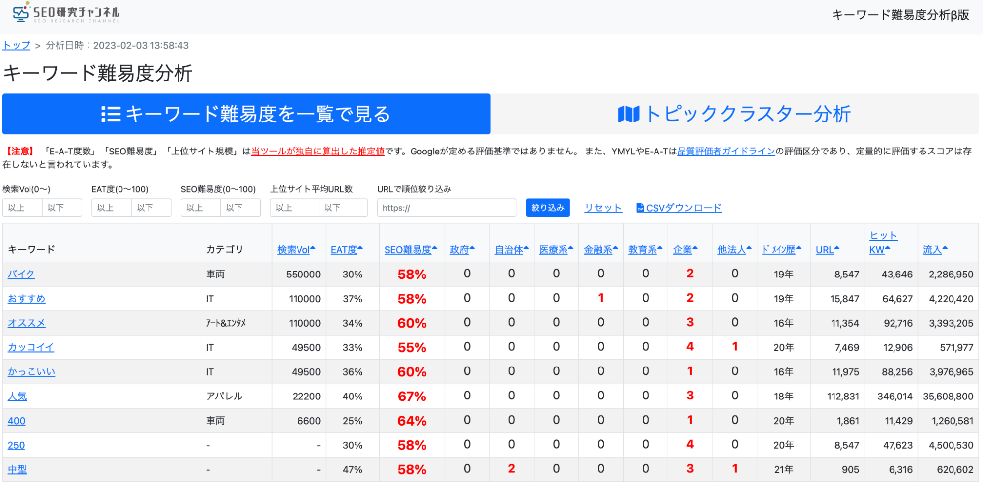 キーワード難易度分析ツールの結果画面